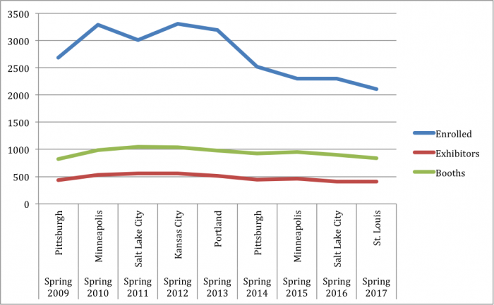 Spring Quilt Market Attendance Numbers